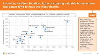 © comScore, Inc. Proprietary. 30
Location, location, location. Apps occupying valuable home screen
real estate tend to have the most visitors.
Facebook
YouTubeFB Messenger
Google Search
Google Maps
Pandora
Instagram
Apple Maps AmazonTwitter
Snapchat
SpotifyShazam
ESPNYelp
0%
10%
20%
30%
40%
50%
60%
70%
80%
0% 5% 10% 15% 20% 25% 30% 35% 40% 45% 50%
%ReachofSmartphoneAppUsers
% of Home Screens on Which App Appears
Apps with easy
access and visibility
on the home screen
unsurprisingly
attract more visitors
than apps that
rarely obtain home
screen real estate.
Of course, apps that
are most often
selected for the
home screen tend
to generally be
more popular,
creating a chicken-
and-egg
phenomenon.
Selected Smartphone Apps: Visitor Penetration vs. % Home Screen Incidence
Source: comScore Custom Survey, U.S., Age 18+, August 2015; comScore Mobile Metrix, U.S., Age 18+, June 2015
 