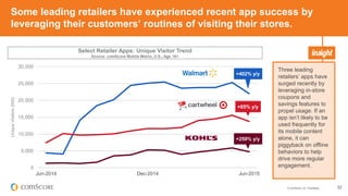 © comScore, Inc. Proprietary. 32
Some leading retailers have experienced recent app success by
leveraging their customers’ routines of visiting their stores.
Three leading
retailers’ apps have
surged recently by
leveraging in-store
coupons and
savings features to
propel usage. If an
app isn’t likely to be
used frequently for
its mobile content
alone, it can
piggyback on offline
behaviors to help
drive more regular
engagement.
Select Retailer Apps: Unique Visitor Trend
Source: comScore Mobile Metrix, U.S., Age 18+
0
5,000
10,000
15,000
20,000
25,000
30,000
Jun-2014 Dec-2014 Jun-2015
UniqueVisitors(000)
+402% y/y
+85% y/y
+259% y/y
 
