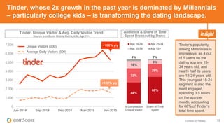 © comScore, Inc. Proprietary. 33
Tinder, whose 2x growth in the past year is dominated by Millennials
– particularly college kids – is transforming the dating landscape.
Tinder’s popularity
among Millennials is
impressive, as 4 out
of 5 users on the
dating app are 18-
34 years old, and
nearly half its users
are 18-24 years old.
This youngest 18-24
segment is also the
most engaged,
spending 3.5 hours
on the app per
month, accounting
for 60% of Tinder‘s
total time spent.
Tinder: Unique Visitor & Avg. Daily Visitor Trend
Source: comScore Mobile Metrix, U.S., Age 18+
Audience & Share of Time
Spent Breakout by Demo
0
1,000
2,000
3,000
4,000
5,000
6,000
7,000
Jun-2014 Sep-2014 Dec-2014 Mar-2015 Jun-2015
Unique Visitors (000)
Average Daily Visitors (000)
+106% y/y
+128% y/y
48%
60%
32%
29%
16%
9%
4% 2%
% Composition
Unique Visitor
Share of Time
Spent
Age 18-24 Age 25-34
Age 35-54 Age 55+
 