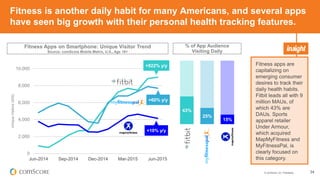 © comScore, Inc. Proprietary. 34
Fitness is another daily habit for many Americans, and several apps
have seen big growth with their personal health tracking features.
Fitness apps are
capitalizing on
emerging consumer
desires to track their
daily health habits.
Fitbit leads all with 9
million MAUs, of
which 43% are
DAUs. Sports
apparel retailer
Under Armour,
which acquired
MapMyFitness and
MyFitnessPal, is
clearly focused on
this category.
Fitness Apps on Smartphone: Unique Visitor Trend
Source: comScore Mobile Metrix, U.S., Age 18+
0
2,000
4,000
6,000
8,000
10,000
Jun-2014 Sep-2014 Dec-2014 Mar-2015 Jun-2015
UniqueVisitors(000)
+922% y/y
+60% y/y
+10% y/y
% of App Audience
Visiting Daily
43%
25%
15%
 