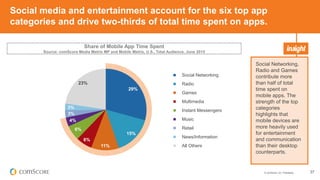 © comScore, Inc. Proprietary. 37
29%
15%
11%
6%
6%
4%
3%
3%
23%
Social Networking
Radio
Games
Multimedia
Instant Messengers
Music
Retail
News/Information
All Others
Social Networking,
Radio and Games
contribute more
than half of total
time spent on
mobile apps. The
strength of the top
categories
highlights that
mobile devices are
more heavily used
for entertainment
and communication
than their desktop
counterparts.
Share of Mobile App Time Spent
Source: comScore Media Metrix MP and Mobile Metrix, U.S., Total Audience, June 2015
Social media and entertainment account for the six top app
categories and drive two-thirds of total time spent on apps.
 