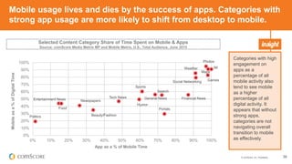 © comScore, Inc. Proprietary. 38
Social Networking Games
Portals
IM
Search
General News
Photos
Sports
Maps
Financial News
Weather
NewspapersEntertainment News
Humor
Beauty/Fashion
Food
Tech News
Politics
0%
10%
20%
30%
40%
50%
60%
70%
80%
90%
100%
0% 10% 20% 30% 40% 50% 60% 70% 80% 90% 100%
Mobileasa%ofDigitalTime
App as a % of Mobile Time
Mobile usage lives and dies by the success of apps. Categories with
strong app usage are more likely to shift from desktop to mobile.
Categories with high
engagement on
apps as a
percentage of all
mobile activity also
tend to see mobile
as a higher
percentage of all
digital activity. It
appears that without
strong apps,
categories are not
navigating overall
transition to mobile
as effectively.
Selected Content Category Share of Time Spent on Mobile & Apps
Source: comScore Media Metrix MP and Mobile Metrix, U.S., Total Audience, June 2015
 