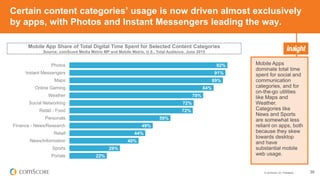 © comScore, Inc. Proprietary. 39
Certain content categories’ usage is now driven almost exclusively
by apps, with Photos and Instant Messengers leading the way.
Mobile Apps
dominate total time
spent for social and
communication
categories, and for
on-the-go utilities
like Maps and
Weather.
Categories like
News and Sports
are somewhat less
reliant on apps, both
because they skew
towards desktop
and have
substantial mobile
web usage.
Mobile App Share of Total Digital Time Spent for Selected Content Categories
Source: comScore Media Metrix MP and Mobile Metrix, U.S., Total Audience, June 2015
92%
91%
89%
84%
78%
72%
72%
59%
49%
44%
40%
29%
22%
Photos
Instant Messengers
Maps
Online Gaming
Weather
Social Networking
Retail - Food
Personals
Finance - News/Research
Retail
News/Information
Sports
Portals
 