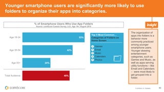 © comScore, Inc. Proprietary. 40
Younger smartphone users are significantly more likely to use
folders to organize their apps into categories.
The organization of
apps into folders is a
behavior more
commonly practiced
among younger
smartphone users.
Younger skewing
entertainment
categories, such as
Games and Music, as
well as apps serving
utility functions – like
Email and Calendars
– were most likely to
get grouped into a
folder.
% of Smartphone Users Who Use App Folders
Source: comScore Custom Survey, U.S., Age 18+, August 2015
53%
42%
24%
40%
Age 18-34
Age 35-54
Age 55+
Total Audience
Top 5 Most Common…
Categories of Folders on
Home Screen
Games
Email
Music
Calendars
Photos
1
2
3
4
5
 