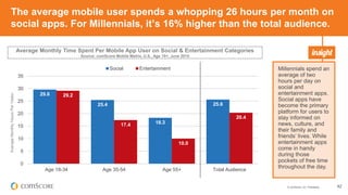 © comScore, Inc. Proprietary. 42
The average mobile user spends a whopping 26 hours per month on
social apps. For Millennials, it’s 16% higher than the total audience.
Millennials spend an
average of two
hours per day on
social and
entertainment apps.
Social apps have
become the primary
platform for users to
stay informed on
news, culture, and
their family and
friends’ lives. While
entertainment apps
come in handy
during those
pockets of free time
throughout the day.
Average Monthly Time Spent Per Mobile App User on Social & Entertainment Categories
Source: comScore Mobile Metrix, U.S., Age 18+, June 2015
29.6
25.4
18.3
25.6
29.2
17.4
10.0
20.4
0
5
10
15
20
25
30
35
Age 18-34 Age 35-54 Age 55+ Total Audience
AverageMonthlyHoursPerVisitor
Social Entertainment
 