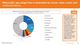 © comScore, Inc. Proprietary. 44
Millennials’ app usage time is dominated by social, video, music and
communications.
More than half of
Millennials’ app
engagement occurs
in their Top 6 apps,
and every single
app in their Top 10
is a social or
entertainment app,
with the exception
of the ever-present
Google Search.
YouTube, Instagram
and Snapchat are
all notable for
capturing relatively
bigger slices of the
Millennial pie.
Millennials’ Top Apps by Share of Total Mobile App Time Spent
Source: comScore Mobile Metrix, U.S., Age 18+, June 2015
21.2%
14.3%
5.6%
3.9%
3.2%3.1%
2.6%
1.6%
1.5%
1.5%
41.5%
Facebook
Pandora Radio
YouTube
Instagram
Spotify
Facebook Messenger
Snapchat
SoundCloud
Netflix
Google Search
All Other
 