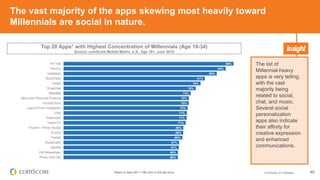 © comScore, Inc. Proprietary. 45*Based on apps with >1 MM users in that age group
The vast majority of the apps skewing most heavily toward
Millennials are social in nature.
The list of
Millennial-heavy
apps is very telling,
with the vast
majority being
related to social,
chat, and music.
Several social
personalization
apps also indicate
their affinity for
creative expression
and enhanced
communications.
Top 20 Apps* with Highest Concentration of Millennials (Age 18-34)
Source: comScore Mobile Metrix, U.S., Age 18+, June 2015
98%
94%
88%
81%
79%
76%
73%
72%
72%
72%
71%
71%
71%
69%
69%
69%
67%
67%
66%
66%
Yik Yak
Venmo
InstaSize
BuzzFeed
Tinder
Snapchat
MeetMe
Mint.com Personal Finance
SoundCloud
Layout From Instagram
Vine
Poshmark
TwitchTV
PicsArt - Photo Studio
iFunny
Tumblr
Dubsmash
Spotify
Kik Messenger
Photo Grid HD
 