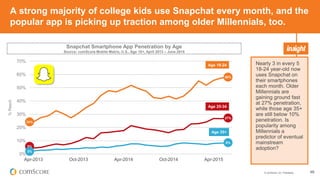 © comScore, Inc. Proprietary. 46
A strong majority of college kids use Snapchat every month, and the
popular app is picking up traction among older Millennials, too.
Nearly 3 in every 5
18-24 year-old now
uses Snapchat on
their smartphones
each month. Older
Millennials are
gaining ground fast
at 27% penetration,
while those age 35+
are still below 10%
penetration. Is
popularity among
Millennials a
predictor of eventual
mainstream
adoption?
Snapchat Smartphone App Penetration by Age
Source: comScore Mobile Metrix, U.S., Age 18+, April 2013 – June 2015
0%
10%
20%
30%
40%
50%
60%
70%
Apr-2013 Oct-2013 Apr-2014 Oct-2014 Apr-2015
%Reach
Age 25-34
Age 18-24
8%
27%
5%
58%
24%
2%
Age 35+
 