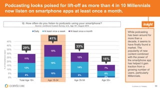 © comScore, Inc. Proprietary. 50
Podcasting looks poised for lift-off as more than 4 in 10 Millennials
now listen on smartphone apps at least once a month.
6%
10%
6%
2%
12%
16%
14%
6%
11%
15%
12%
7%
0%
5%
10%
15%
20%
25%
30%
35%
40%
45%
Total Age 18+ Age 18-34 Age 35-54 Age 55+
%ofSmartphoneUsers
Daily At least once a week At least once a month While podcasting
has been around for
more than a
decade, it seems to
have finally found a
market. The
popularity of new
content combined
with the power of
the smartphone app
has helped it gain
traction from a
growing number of
users, particularly
Millennials.
Q: How often do you listen to podcasts using your smartphone?
Source: comScore Custom Survey, U.S., Age 18+, August 2015
29%
41%
33%
16%
 