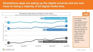 © comScore, Inc. Proprietary. 6
Smartphone apps are eating up the digital universe and are now
close to being a majority of all digital media time.
Smartphone apps
are rapidly
approaching half of
total digital media
time spent. They
already account for
the vast majority of
total mobile and
mobile app time
spent and are
gaining share
among every
segment of the
market.
Smartphone App Share of Platform Time Spent
Source: comScore Media Metrix Multi-Platform & Mobile Metrix, U.S., Total Audience
30%
40%
50%
60%
70%
80%
90%
Jun-2013 Dec-2013 Jun-2014 Dec-2014 Jun-2015
SmartphoneAppShareofTimeSpent
Smartphone app share of MOBILE
Smartphone app share of MOBILE APP
44%
71%
66%
82%
79%
33%
+3pts
+5pts
+11pts Smartphone app share of TOTAL DIGITAL
 