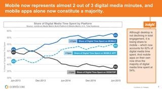 © comScore, Inc. Proprietary. 7
30%
35%
40%
45%
50%
55%
60%
65%
Jun-2013 Dec-2013 Jun-2014 Dec-2014 Jun-2015
%ShareofDigitalMediaTimeSpent
Mobile now represents almost 2 out of 3 digital media minutes, and
mobile apps alone now constitute a majority.
Although desktop is
not declining in total
engagement, it is
losing share to
mobile – which now
accounts for 62% of
digital media time
spent. And mobile
apps on their own
now drive the
majority of digital
media time spent at
54%.
Share of Digital Media Time Spent by Platform
Source: comScore Media Metrix Multi-Platform & Mobile Metrix, U.S., Total Audience
Share of Digital Time Spent on MOBILE APP
Share of Digital Time Spent on MOBILE
38%
54%
42%
62%
51%
49%
Share of Digital Time Spent on DESKTOP
+11pts
+12pts
-11pts
 