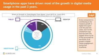 © comScore, Inc. Proprietary. 8
Smartphone apps have driven most of the growth in digital media
usage in the past 2 years.
Every component is
contributing to the
massive growth in
digital time spent
over the past two
years, but it is the
smartphone app
that has been the
biggest driver by far.
It has accounted for
two-thirds of all
growth in digital
media engagement
during that
timeframe.
Share of Growth in Total Digital Time Spent: June 2015 vs. June 2013
Source: comScore Media Metrix Multi-Platform & Mobile Metrix, U.S., Total Audience
15%
65%
7%
12%
2%
SHARE OF
GROWTH
IN DIGITAL
TIME
(JUNE 2015 vs.
JUNE 2013)
DESKTOPTABLET
SMARTPHONE
 