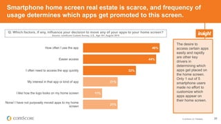© comScore, Inc. Proprietary. 20
Smartphone home screen real estate is scarce, and frequency of
usage determines which app...