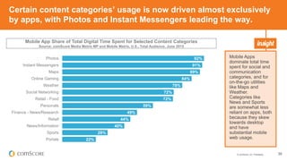 © comScore, Inc. Proprietary. 39
Certain content categories’ usage is now driven almost exclusively
by apps, with Photos a...