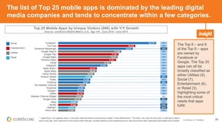 © comScore, Inc. Proprietary. 28
The list of Top 25 mobile apps is dominated by the leading digital
media companies and te...
