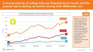 © comScore, Inc. Proprietary. 46
A strong majority of college kids use Snapchat every month, and the
popular app is pickin...