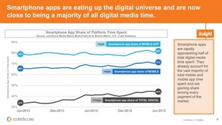 © comScore, Inc. Proprietary. 6
Smartphone apps are eating up the digital universe and are now
close to being a majority o...