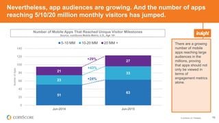 © comScore, Inc. Proprietary. 15
Nevertheless, app audiences are growing. And the number of apps
reaching 5/10/20 million ...