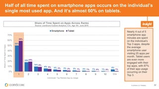 © comScore, Inc. Proprietary. 22
Half of all time spent on smartphone apps occurs on the individual’s
single most used app...