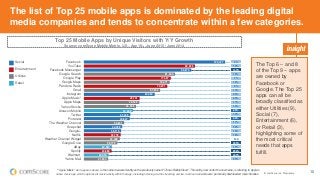 © comScore, Inc. Proprietary. 10
The list of Top 25 mobile apps is dominated by the leading digital
media companies and tends to concentrate within a few categories.
The Top 6 – and 8
of the Top 9 – apps
are owned by
Facebook or
Google. The Top 25
apps can all be
broadly classified as
either Utilities (9),
Social (7),
Entertainment (6),
or Retail (3),
highlighting some of
the most critical
needs that apps
fulfill.
Top 25 Mobile Apps by Unique Visitors with Y/Y Growth
Source: comScore Mobile Metrix, U.S., Age 18+, June 2015 / June 2014
9%
18%
144%
16%
7%
19%
8%
13%
35%
22%
17%
10%
65%
19%
66%
17%
29%
15%
18%
N/A
309%
12%
236%
402%
23%
125,727
98,929
95,670
81,090
77,387
76,471
74,221
67,902
63,060
49,701
49,349
46,398
43,688
41,345
40,847
35,841
34,098
33,115
32,778
32,028
29,779
24,957
24,688
22,019
21,650
Facebook
YouTube
Facebook Messenger
Google Search
Google Play
Google Maps
Pandora Radio
Gmail
Instagram
Apple Music*
Apple Maps
Yahoo Stocks
Amazon Mobile
Twitter
Pinterest
The Weather Channel
Snapchat
Google+
Netflix
Weather Channel Widget
Google Drive
eBay
Spotify
Walmart
Yahoo Mail
* “Apple Music,” as it appears above, is the same measured entity as the previously named “iTunes Radio/iCloud.” This entity, now under the new name, is referring to Apple’s
native music app, which captures all music activity within that app, including listening via the streaming service, radio service and users’ personally downloaded music libraries.
Social
Entertainment
Utilities
Retail
 