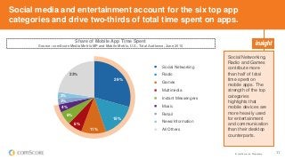 © comScore, Inc. Proprietary. 11
29%
15%
11%
6%
6%
4%
3%
3%
23%
Social Networking
Radio
Games
Multimedia
Instant Messengers
Music
Retail
News/Information
All Others
Social Networking,
Radio and Games
contribute more
than half of total
time spent on
mobile apps. The
strength of the top
categories
highlights that
mobile devices are
more heavily used
for entertainment
and communication
than their desktop
counterparts.
Share of Mobile App Time Spent
Source: comScore Media Metrix MP and Mobile Metrix, U.S., Total Audience, June 2015
Social media and entertainment account for the six top app
categories and drive two-thirds of total time spent on apps.
 
