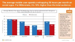 © comScore, Inc. Proprietary. 12
The average mobile user spends a whopping 26 hours per month on
social apps. For Millennials, it’s 16% higher than the total audience.
Millennials spend an
average of two
hours per day on
social and
entertainment apps.
Social apps have
become the primary
platform for users to
stay informed on
news, culture, and
their family and
friends’ lives. While
entertainment apps
come in handy
during those
pockets of free time
throughout the day.
Average Monthly Time Spent Per Mobile App User on Social & Entertainment Categories
Source: comScore Mobile Metrix, U.S., Age 18+, June 2015
29.6
25.4
18.3
25.6
29.2
17.4
10.0
20.4
0
5
10
15
20
25
30
35
Age 18-34 Age 35-54 Age 55+ Total Audience
AverageMonthlyHoursPerVisitor
Social Entertainment
 