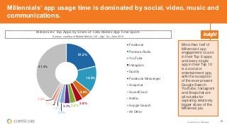 © comScore, Inc. Proprietary. 13
Millennials’ app usage time is dominated by social, video, music and
communications.
More than half of
Millennials’ app
engagement occurs
in their Top 6 apps,
and every single
app in their Top 10
is a social or
entertainment app,
with the exception
of the ever-present
Google Search.
YouTube, Instagram
and Snapchat are
all notable for
capturing relatively
bigger slices of the
Millennial pie.
Millennials’ Top Apps by Share of Total Mobile App Time Spent
Source: comScore Mobile Metrix, U.S., Age 18+, June 2015
21.2%
14.3%
5.6%
3.9%
3.2%3.1%
2.6%
1.6%
1.5%
1.5%
41.5%
Facebook
Pandora Radio
YouTube
Instagram
Spotify
Facebook Messenger
Snapchat
SoundCloud
Netflix
Google Search
All Other
 