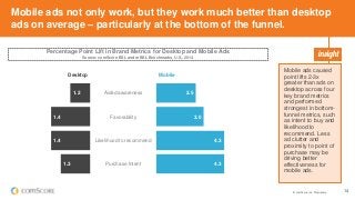 © comScore, Inc. Proprietary. 14
Mobile ads not only work, but they work much better than desktop
ads on average – particularly at the bottom of the funnel.
Mobile ads caused
point lifts 2-3x
greater than ads on
desktop across four
key brand metrics
and performed
strongest in bottom-
funnel metrics, such
as intent to buy and
likelihood to
recommend. Less
ad clutter and
proximity to point of
purchase may be
driving better
effectiveness for
mobile ads.
Percentage Point Lift in Brand Metrics for Desktop and Mobile Ads
Source: comScore BSL and mBSL Benchmarks, U.S., 2014
Aided awareness
Favorability
Likelihood to recommend
Purchase Intent
1.2 2.5
1.4 3.0
1.4 4.3
1.3 4.3
Desktop Mobile
 