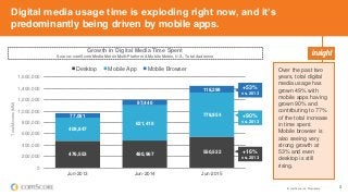 © comScore, Inc. Proprietary. 3
Digital media usage time is exploding right now, and it’s
predominantly being driven by mobile apps.
476,553 480,967 550,522
409,847
621,410
778,95477,081
97,440
118,299
0
200,000
400,000
600,000
800,000
1,000,000
1,200,000
1,400,000
1,600,000
Jun-2013 Jun-2014 Jun-2015
TotalMinutes(MM)
Desktop Mobile App Mobile Browser Over the past two
years, total digital
media usage has
grown 49% with
mobile apps having
grown 90% and
contributing to 77%
of the total increase
in time spent.
Mobile browser is
also seeing very
strong growth at
53% and even
desktop is still
rising.
Growth in Digital Media Time Spent
Source: comScore Media Metrix Multi-Platform & Mobile Metrix, U.S., Total Audience
+53%
vs. 2013
+90%
vs. 2013
+16%
vs. 2013
 