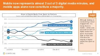 © comScore, Inc. Proprietary. 4
30%
35%
40%
45%
50%
55%
60%
65%
Jun-2013 Dec-2013 Jun-2014 Dec-2014 Jun-2015
%ShareofDigitalMediaTimeSpent
Mobile now represents almost 2 out of 3 digital media minutes, and
mobile apps alone now constitute a majority.
Although desktop is
not declining in total
engagement, it is
losing share to
mobile – which now
accounts for 62% of
digital media time
spent. And mobile
apps on their own
now drive the
majority of digital
media time spent at
54%.
Share of Digital Media Time Spent by Platform
Source: comScore Media Metrix Multi-Platform & Mobile Metrix, U.S., Total Audience
Share of Digital Time Spent on MOBILE APP
Share of Digital Time Spent on MOBILE
38%
54%
42%
62%
51%
49%
Share of Digital Time Spent on DESKTOP
+11pts
+12pts
-11pts
 
