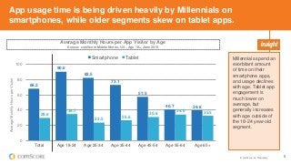 © comScore, Inc. Proprietary. 5
App usage time is being driven heavily by Millennials on
smartphones, while older segments skew on tablet apps.
Millennials spend an
exorbitant amount
of time on their
smartphone apps,
and usage declines
with age. Tablet app
engagement is
much lower on
average, but
generally increases
with age outside of
the 18-24 year-old
segment.
Average Monthly Hours per App Visitor by Age
Source: comScore Mobile Metrix, U.S., Age 18+, June 2015
68.2
90.6
82.5
73.1
57.5
40.7 39.8
29.6
34.7
23.5
26.6
30.8
34.0 32.5
0
20
40
60
80
100
Total Age 18-24 Age 25-34 Age 35-44 Age 45-54 Age 55-64 Age 65+
AverageMonthlyHoursperVisitor
Smartphone Tablet
 