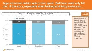 © comScore, Inc. Proprietary. 6
87% 88% 83%
13% 12% 17%
0%
20%
40%
60%
80%
100%
Mobile Smartphone Tablet
ShareofMobileTimeSpent
App Browser
Apps dominate mobile web in time spent. But these stats only tell
part of the story, especially when looking at driving audiences…
The lower share of
app time spent on
tablets is likely due
to the device’s
larger screen, which
makes for a better
web browsing
experience, and a
fewer number of
apps available for
tablets vs.
smartphones.
Share of Time Spent on Mobile: App vs. Browser
Source: comScore Mobile Metrix, U.S., Age 18+, June 2015
 