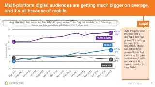 © comScore, Inc. Proprietary. 7
Multi-platform digital audiences are getting much bigger on average,
and it’s all because of mobile.
Over the past year,
average digital
audience size has
grown 22% among
the top 1000
properties. Mobile
audiences have
grown 41% in that
time vs. a 1% gain
on desktop. Mobile
audiences first
passed desktop in
June 2014.
Avg. Monthly Audience for Top 1000 Properties for Total Digital, Mobile, and Desktop
Source: comScore Media Metrix Multi-Platform, U.S., Total Audience
4
6
8
10
12
14
16
UniqueVisitors(MM)
MOBILE
TOTAL DIGITAL
6.8
9.7
6.5
15.0
12.3
6.9
DESKTOP
+22%
y/y
+41%
y/y
+1%
y/y
 