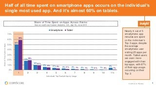 © comScore, Inc. Proprietary. 9
Half of all time spent on smartphone apps occurs on the individual’s
single most used app. And it’s almost 60% on tablets.
50%
18%
10%
6%
4% 3% 2% 2% 1% 1%
4%
59%
19%
9%
5%
3% 2% 1% 1% 0% 0% 1%
0%
10%
20%
30%
40%
50%
60%
70%
1 2 3 4 5 6 7 8 9 10 11+
ShareofTimeSpentonApps
Individuals’ Top Ranked App by Usage
Smartphone Tablet Nearly 4 out of 5
smartphone app
minutes are spent
on the individual’s
Top 3 apps, despite
the average
smartphone user
visiting 25 apps per
month. Tablet users
are even more
engaged with their
top apps, with 87%
of their app usage
occurring on their
Top 3.
Share of Time Spent on Apps Across Ranks
Source: comScore Custom Analytics, U.S., Age 18+, June 2015
 