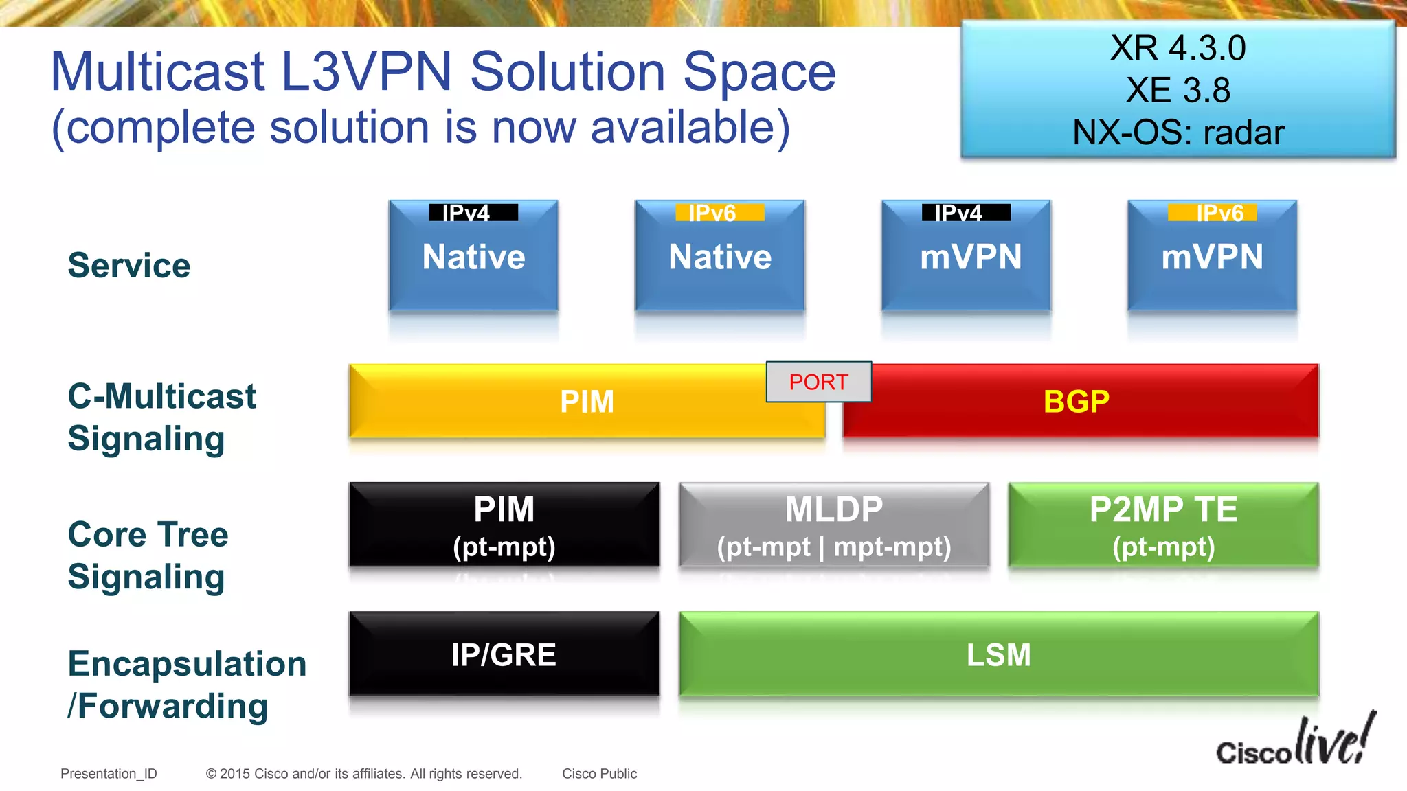 © 2015 Cisco and/or its affiliates. All rights reserved.Presentation_ID Cisco Public
Multicast L3VPN Solution Space
(complete solution is now available)
LSMEncapsulation
/Forwarding
IP/GRE
P2MP TE
(pt-mpt)
PIM
(pt-mpt)Core Tree
Signaling
MLDP
(pt-mpt | mpt-mpt)
mVPN
IPv4
Native
IPv6
mVPN
IPv6
Service Native
IPv4
BGPPIMC-Multicast
Signaling
PORT
XR 4.3.0
XE 3.8
NX-OS: radar
 