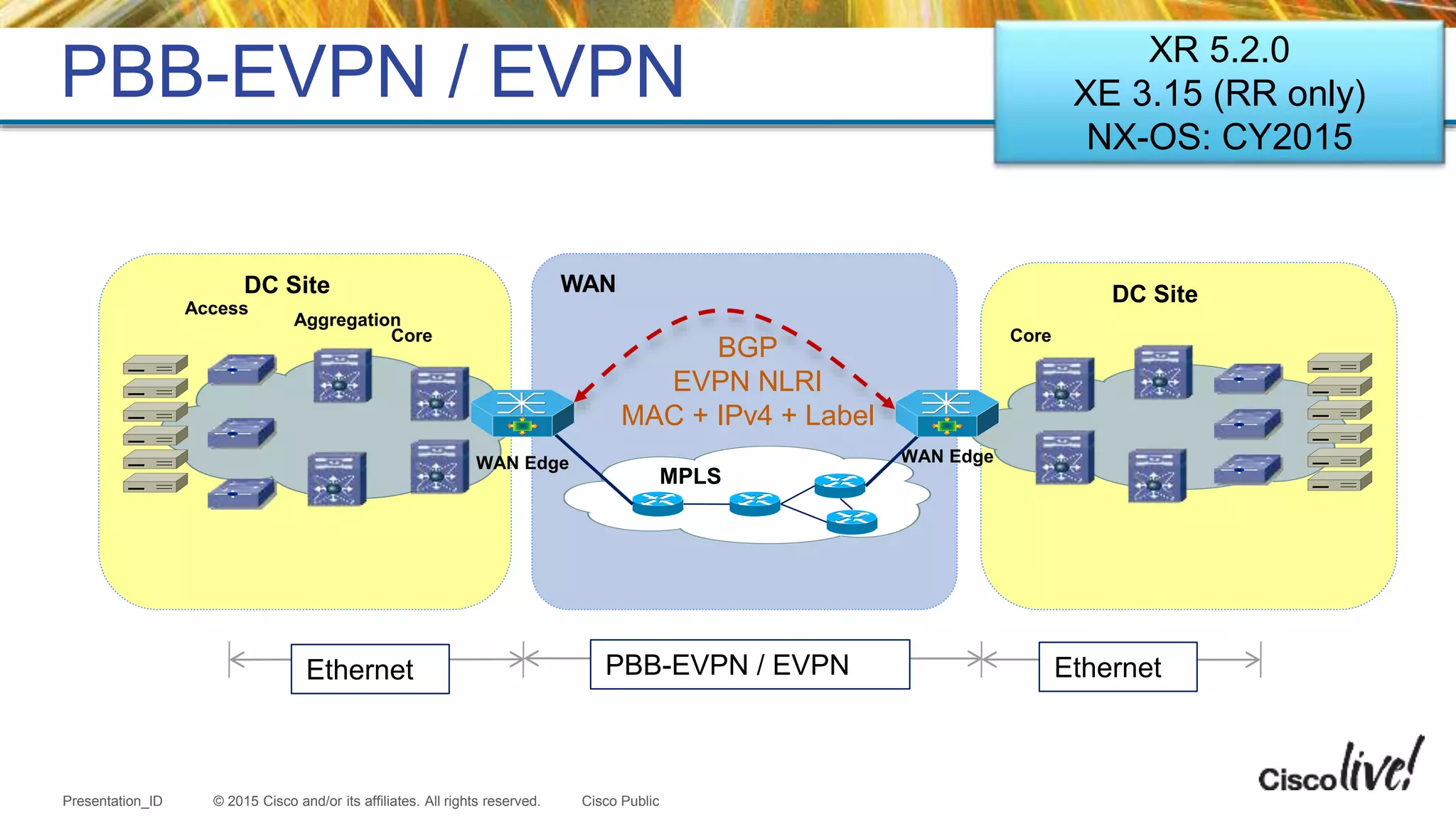 © 2015 Cisco and/or its affiliates. All rights reserved.Presentation_ID Cisco Public
WANDC Site DC Site
WAN Edge WAN Edge
PBB-EVPN / EVPNEthernet Ethernet
Access
Aggregation
Core Core
MPLS
BGP
EVPN NLRI
MAC + IPv4 + Label
PBB-EVPN / EVPN XR 5.2.0
XE 3.15 (RR only)
NX-OS: CY2015
 