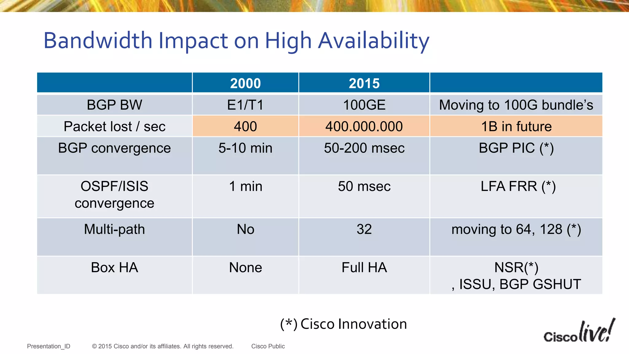 © 2015 Cisco and/or its affiliates. All rights reserved.Presentation_ID Cisco Public
2000 2015
BGP BW E1/T1 100GE Moving to 100G bundle’s
Packet lost / sec 400 400.000.000 1B in future
BGP convergence 5-10 min 50-200 msec BGP PIC (*)
OSPF/ISIS
convergence
1 min 50 msec LFA FRR (*)
Multi-path No 32 moving to 64, 128 (*)
Box HA None Full HA NSR(*)
, ISSU, BGP GSHUT
Bandwidth Impact on High Availability
(*) Cisco Innovation
 