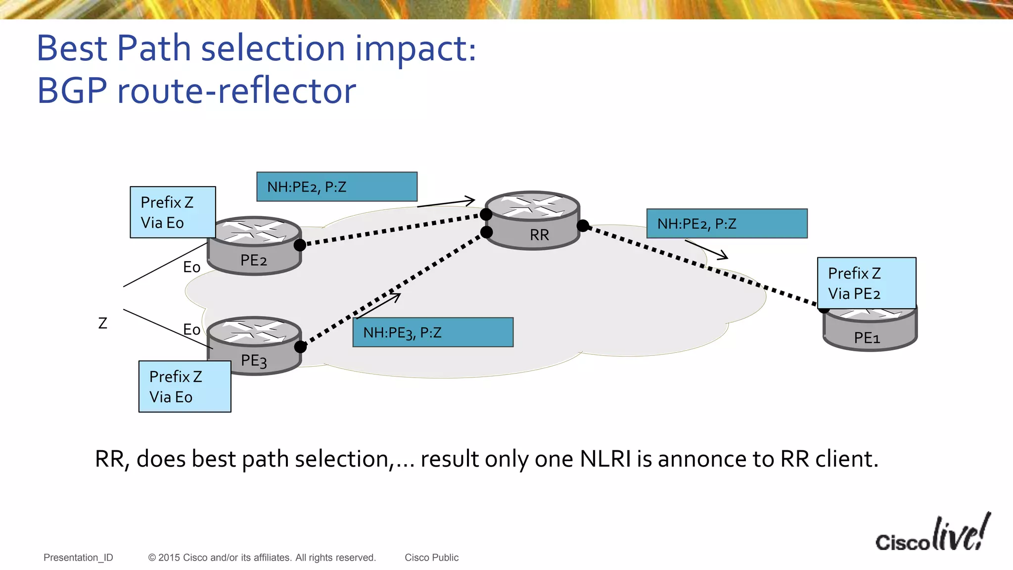 © 2015 Cisco and/or its affiliates. All rights reserved.Presentation_ID Cisco Public
Best Path selection impact:
BGP route-reflector
RR
PE2
PE3
Z
NH:PE3, P:Z
NH:PE2, P:Z
PE1
Prefix Z
Via PE2
E0
E0
Prefix Z
Via E0
Prefix Z
Via E0
NH:PE2, P:Z
RR, does best path selection,… result only one NLRI is annonce to RR client.
 