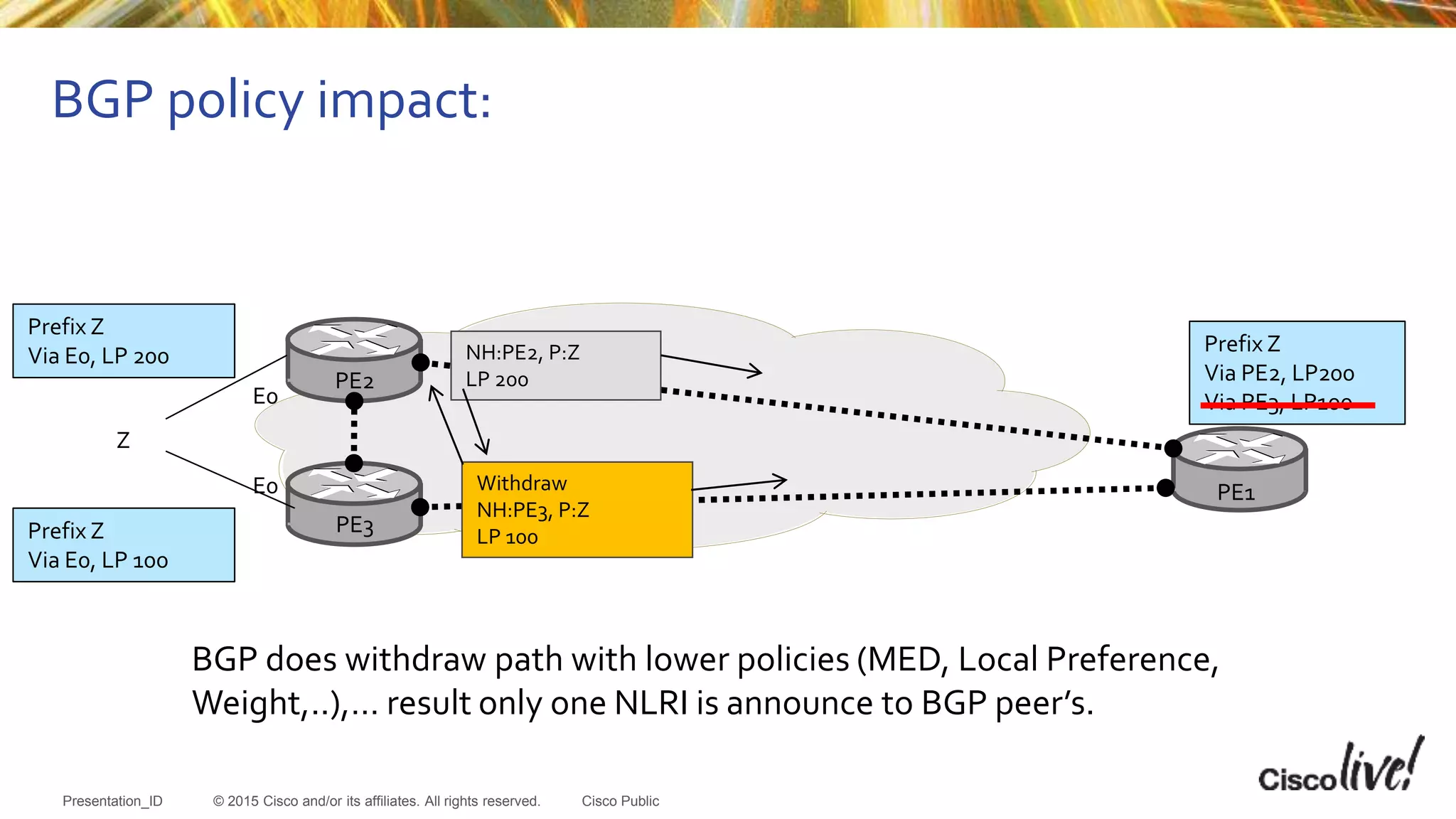 © 2015 Cisco and/or its affiliates. All rights reserved.Presentation_ID Cisco Public
BGP policy impact:
PE2
PE3
Z
NH:PE2, P:Z
LP 200
Withdraw
NH:PE3, P:Z
LP 100
PE1
Prefix Z
Via PE2, LP200
Via PE3, LP100E0
E0
Prefix Z
Via E0, LP 200
Prefix Z
Via E0, LP 100
BGP does withdraw path with lower policies (MED, Local Preference,
Weight,..),… result only one NLRI is announce to BGP peer’s.
 