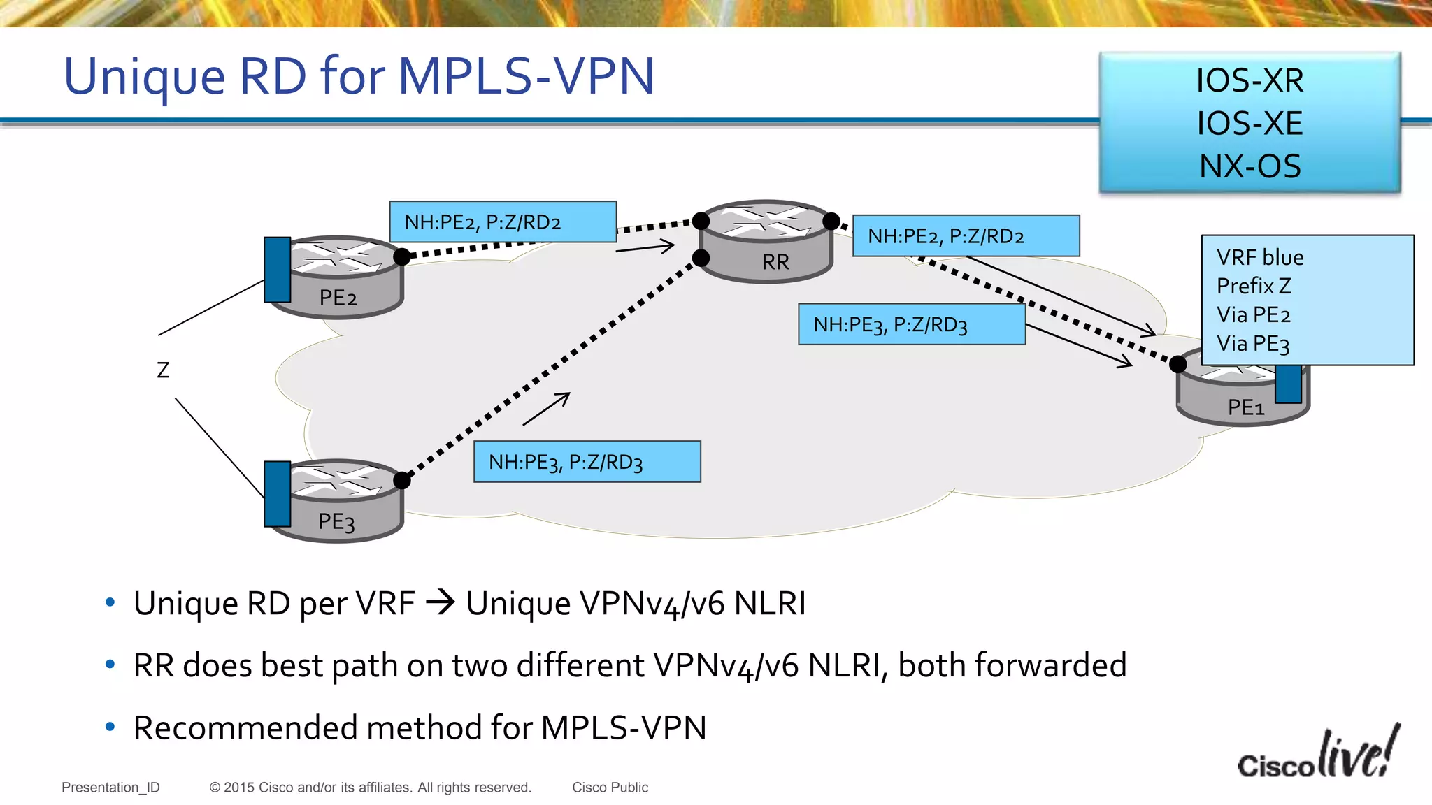 © 2015 Cisco and/or its affiliates. All rights reserved.Presentation_ID Cisco Public
Unique RD for MPLS-VPN
RR
PE2
PE3
Z
NH:PE2, P:Z/RD2
NH:PE3, P:Z/RD3
NH:PE2, P:Z/RD2
NH:PE3, P:Z/RD3
PE1
VRF blue
Prefix Z
Via PE2
Via PE3
• Unique RD per VRF  Unique VPNv4/v6 NLRI
• RR does best path on two different VPNv4/v6 NLRI, both forwarded
• Recommended method for MPLS-VPN
IOS-XR
IOS-XE
NX-OS
 