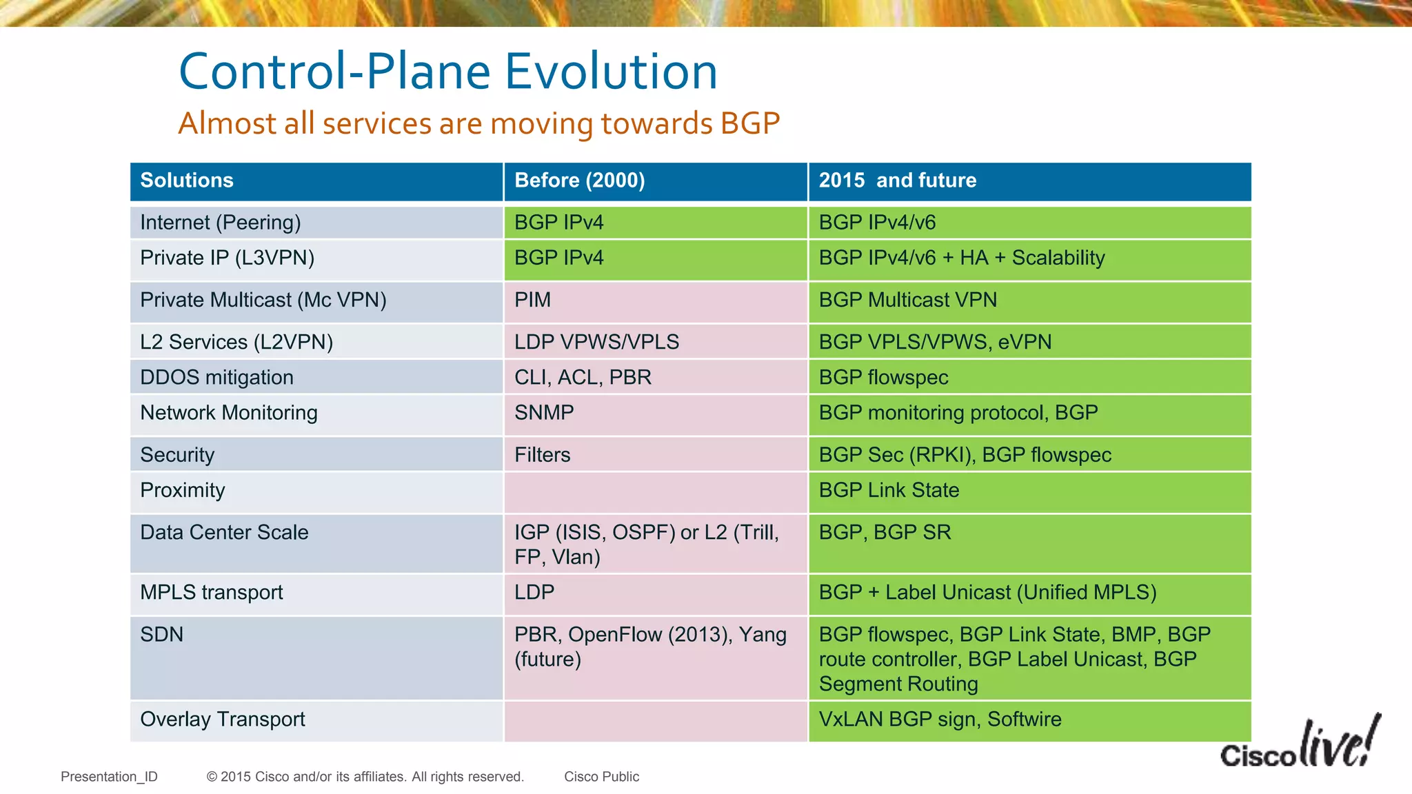 © 2015 Cisco and/or its affiliates. All rights reserved.Presentation_ID Cisco Public
Control-Plane Evolution
Almost all services are moving towards BGP
Solutions Before (2000) 2015 and future
Internet (Peering) BGP IPv4 BGP IPv4/v6
Private IP (L3VPN) BGP IPv4 BGP IPv4/v6 + HA + Scalability
Private Multicast (Mc VPN) PIM BGP Multicast VPN
L2 Services (L2VPN) LDP VPWS/VPLS BGP VPLS/VPWS, eVPN
DDOS mitigation CLI, ACL, PBR BGP flowspec
Network Monitoring SNMP BGP monitoring protocol, BGP
Security Filters BGP Sec (RPKI), BGP flowspec
Proximity BGP Link State
Data Center Scale IGP (ISIS, OSPF) or L2 (Trill,
FP, Vlan)
BGP, BGP SR
MPLS transport LDP BGP + Label Unicast (Unified MPLS)
SDN PBR, OpenFlow (2013), Yang
(future)
BGP flowspec, BGP Link State, BMP, BGP
route controller, BGP Label Unicast, BGP
Segment Routing
Overlay Transport VxLAN BGP sign, Softwire
 