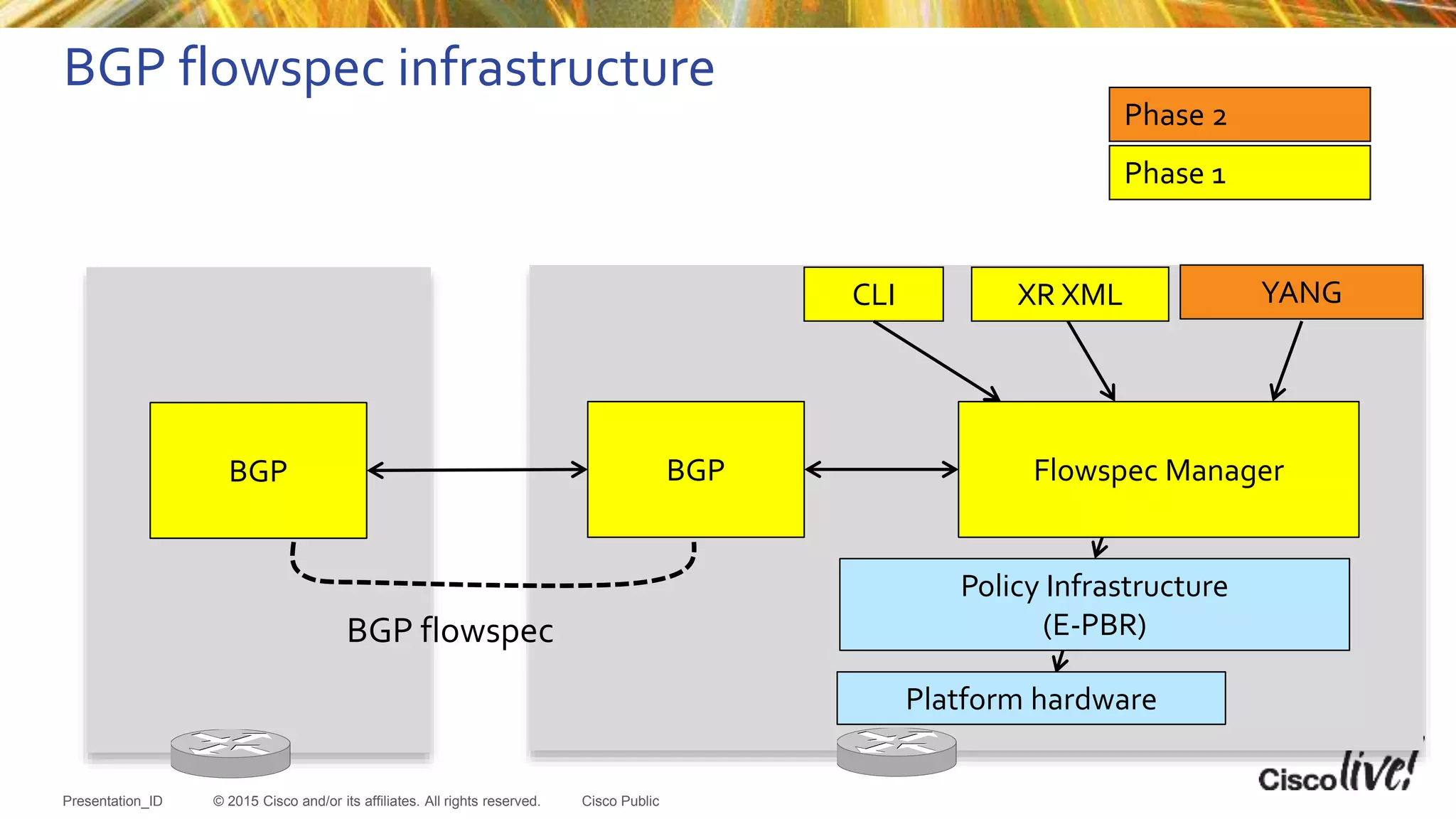 © 2015 Cisco and/or its affiliates. All rights reserved.Presentation_ID Cisco Public
BGP flowspec infrastructure
BGP flowspec
BGP
Platform hardware
Policy Infrastructure
(E-PBR)
Flowspec Manager
CLI YANG
Phase 2
Phase 1
XR XML
BGP
 