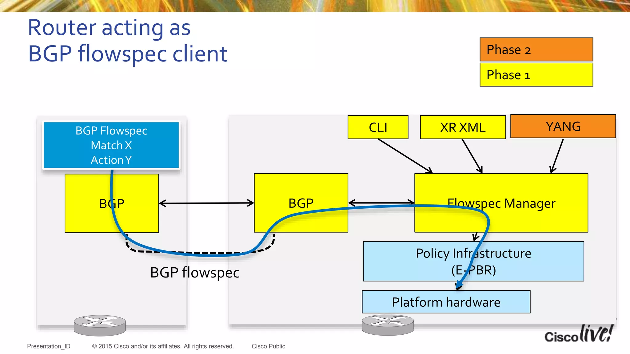 © 2015 Cisco and/or its affiliates. All rights reserved.Presentation_ID Cisco Public
Router acting as
BGP flowspec client
BGP flowspec
BGP
Platform hardware
Policy Infrastructure
(E-PBR)
Flowspec Manager
CLI YANG
Phase 2
Phase 1
XR XML
BGP
BGP Flowspec
Match X
ActionY
 