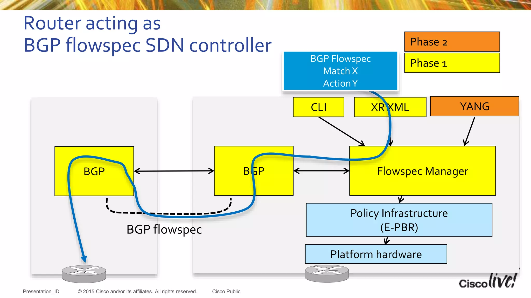 © 2015 Cisco and/or its affiliates. All rights reserved.Presentation_ID Cisco Public
Router acting as
BGP flowspec SDN controller
BGP flowspec
BGP
Platform hardware
Policy Infrastructure
(E-PBR)
Flowspec Manager
CLI YANG
Phase 2
Phase 1
XR XML
BGP
BGP Flowspec
Match X
ActionY
 