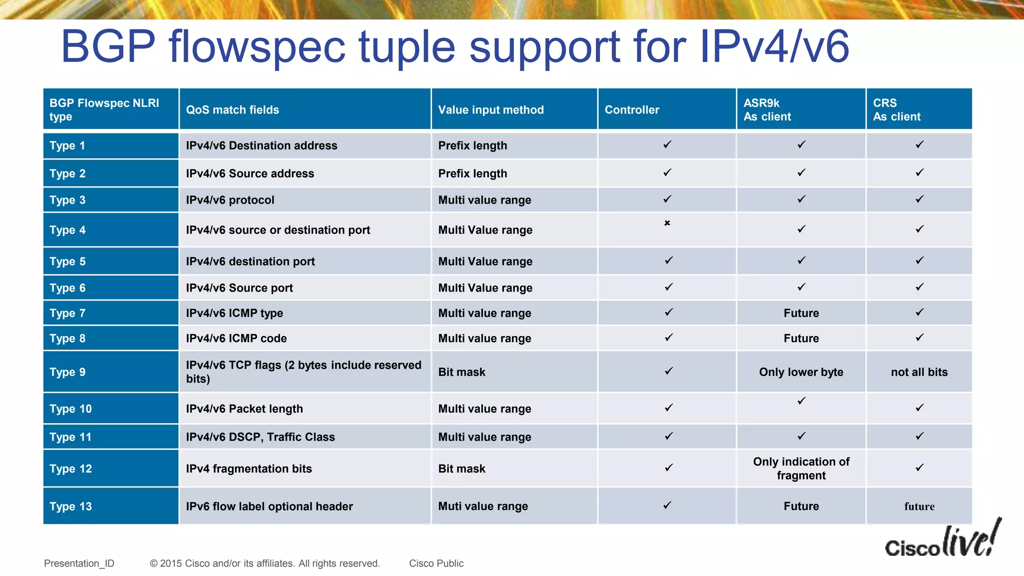 © 2015 Cisco and/or its affiliates. All rights reserved.Presentation_ID Cisco Public
BGP flowspec tuple support for IPv4/v6
BGP Flowspec NLRI
type
QoS match fields Value input method Controller
ASR9k
As client
CRS
As client
Type 1 IPv4/v6 Destination address Prefix length   
Type 2 IPv4/v6 Source address Prefix length   
Type 3 IPv4/v6 protocol Multi value range   
Type 4 IPv4/v6 source or destination port Multi Value range

 
Type 5 IPv4/v6 destination port Multi Value range   
Type 6 IPv4/v6 Source port Multi Value range   
Type 7 IPv4/v6 ICMP type Multi value range  Future 
Type 8 IPv4/v6 ICMP code Multi value range  Future 
Type 9
IPv4/v6 TCP flags (2 bytes include reserved
bits)
Bit mask  Only lower byte not all bits
Type 10 IPv4/v6 Packet length Multi value range 


Type 11 IPv4/v6 DSCP, Traffic Class Multi value range   
Type 12 IPv4 fragmentation bits Bit mask 
Only indication of
fragment

Type 13 IPv6 flow label optional header Muti value range  Future future
 