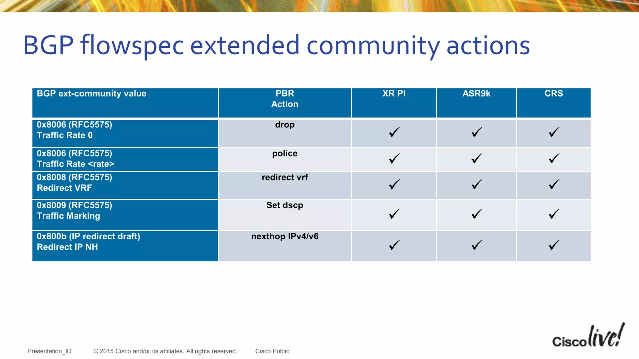 © 2015 Cisco and/or its affiliates. All rights reserved.Presentation_ID Cisco Public
BGP flowspec extended community actions
BGP ext-community value PBR
Action
XR PI ASR9k CRS
0x8006 (RFC5575)
Traffic Rate 0
drop
  
0x8006 (RFC5575)
Traffic Rate <rate>
police
  
0x8008 (RFC5575)
Redirect VRF
redirect vrf
  
0x8009 (RFC5575)
Traffic Marking
Set dscp
  
0x800b (IP redirect draft)
Redirect IP NH
nexthop IPv4/v6
  
 