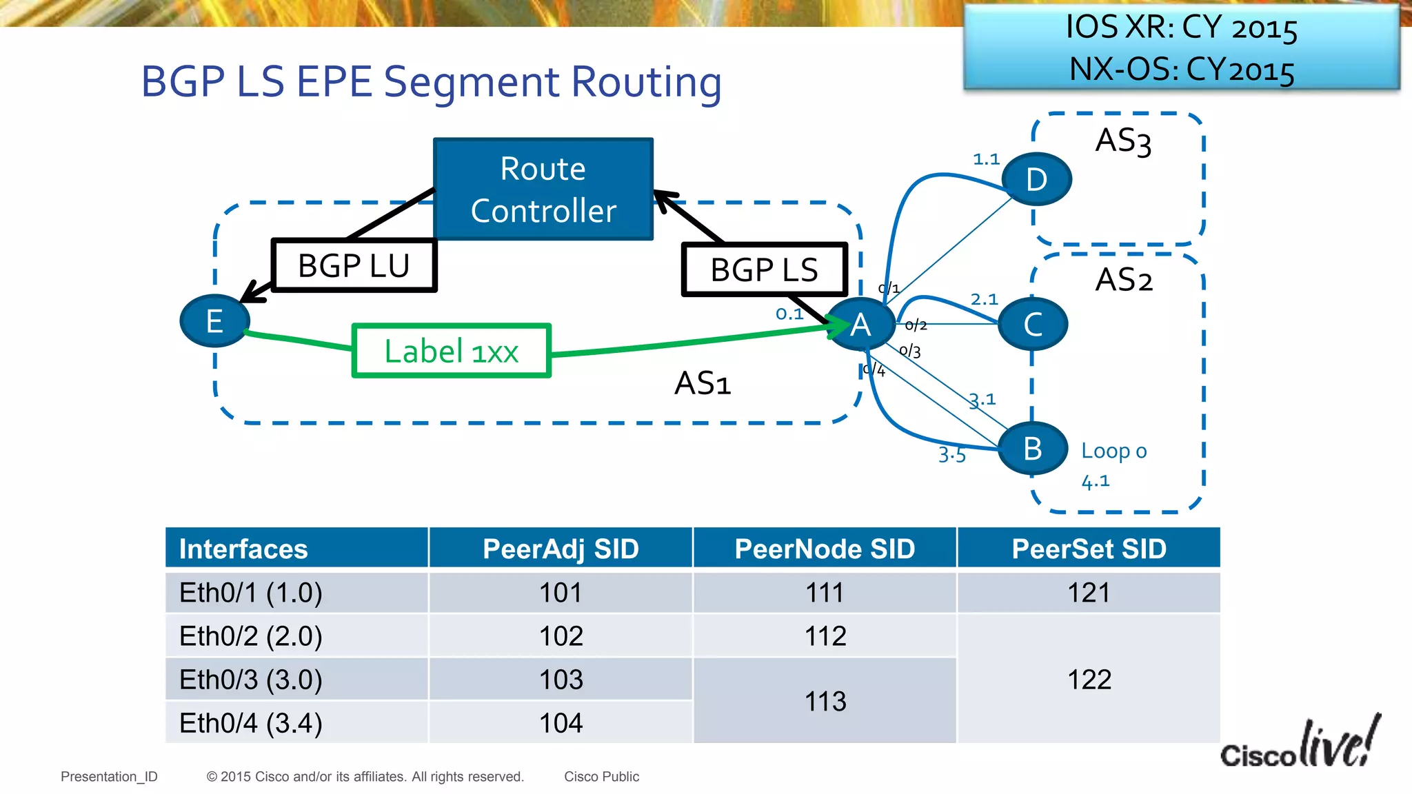 © 2015 Cisco and/or its affiliates. All rights reserved.Presentation_ID Cisco Public
B
D
A C
1.1
2.1
3.1
3.5
BGP LS
AS3
AS2
AS1
0/1
0/2
0/3
0/4
Loop 0
4.1
Interfaces PeerAdj SID PeerNode SID PeerSet SID
Eth0/1 (1.0) 101 111 121
Eth0/2 (2.0) 102 112
122Eth0/3 (3.0) 103
113
Eth0/4 (3.4) 104
0.1
Route
Controller
BGP LS EPE Segment Routing
E
BGP LU
Label 1xx
IOS XR: CY 2015
NX-OS:CY2015
 