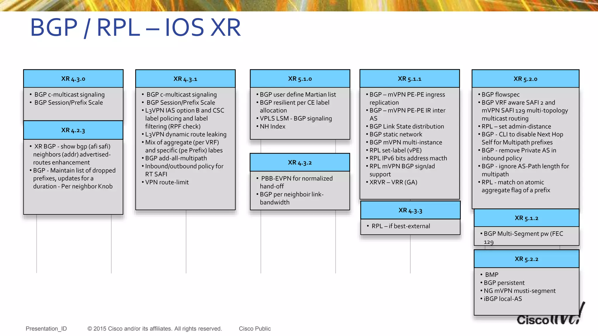 © 2015 Cisco and/or its affiliates. All rights reserved.Presentation_ID Cisco Public
BGP / RPL – IOS XR
XR 4.3.0
• BGP c-multicast signaling
• BGP Session/Prefix Scale
XR 4.2.3
• XR BGP - show bgp (afi safi)
neighbors (addr) advertised-
routes enhancement
• BGP - Maintain list of dropped
prefixes, updates for a
duration - Per neighbor Knob
XR 4.3.1
• BGP c-multicast signaling
• BGP Session/Prefix Scale
• L3VPN IAS option B and CSC
label policing and label
filtering (RPF check)
• L3VPN dynamic route leaking
• Mix of aggregate (per VRF)
and specific (pe Prefix) labes
• BGP add-all-multipath
• Inbound/outbound policy for
RT SAFI
• VPN route-limit
XR 4.3.2
• PBB-EVPN for normalized
hand-off
• BGP per neighboir link-
bandwidth
XR 5.1.0
• BGP user define Martian list
• BGP resilient per CE label
allocation
• VPLS LSM - BGP signaling
• NH Index
XR 5.1.1
• BGP – mVPN PE-PE ingress
replication
• BGP – mVPN PE-PE IR inter
AS
• BGP Link State distribution
• BGP static network
• BGP mVPN multi-instance
• RPL set-label (vPE)
• RPL IPv6 bits address macth
• RPL mVPN BGP sign/ad
support
• XRVR – VRR (GA)
XR 5.2.0
• BGP flowspec
• BGP VRF aware SAFI 2 and
mVPN SAFI 129 multi-topology
multicast routing
• RPL – set admin-distance
• BGP - CLI to disable Next Hop
Self for Multipath prefixes
• BGP - remove Private AS in
inbound policy
• BGP - ignore AS-Path length for
multipath
• RPL - match on atomic
aggregate flag of a prefix
XR 5.2.2
• BMP
• BGP persistent
• NG mVPN musti-segment
• iBGP local-AS
• RPL – if best-external
XR 4.3.3
XR 5.1.2
• BGP Multi-Segment pw (FEC
129
 