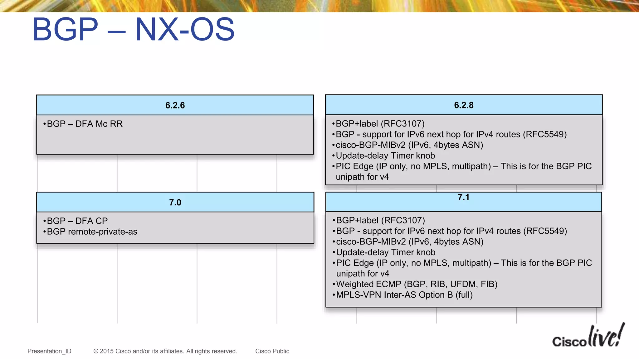 © 2015 Cisco and/or its affiliates. All rights reserved.Presentation_ID Cisco Public
BGP – NX-OS
7.1
•BGP+label (RFC3107)
•BGP - support for IPv6 next hop for IPv4 routes (RFC5549)
•cisco-BGP-MIBv2 (IPv6, 4bytes ASN)
•Update-delay Timer knob
•PIC Edge (IP only, no MPLS, multipath) – This is for the BGP PIC
unipath for v4
•Weighted ECMP (BGP, RIB, UFDM, FIB)
•MPLS-VPN Inter-AS Option B (full)
7.0
•BGP – DFA CP
•BGP remote-private-as
6.2.6
•BGP – DFA Mc RR
6.2.8
•BGP+label (RFC3107)
•BGP - support for IPv6 next hop for IPv4 routes (RFC5549)
•cisco-BGP-MIBv2 (IPv6, 4bytes ASN)
•Update-delay Timer knob
•PIC Edge (IP only, no MPLS, multipath) – This is for the BGP PIC
unipath for v4
 