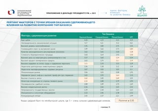 оценка факторов,
влияющих
на развитие бизнеса
страница 12
УПОЛНОМОЧЕННЫЙ
ПРИ ПРЕЗИДЕНТЕ РФ
ПО ЗАЩИТЕ ПРАВ
ПРЕДПРИНИМАТЕЛЕЙ
ПРИЛОЖЕНИЕ К ДОКЛАДУ ПРЕЗИДЕНТУ РФ — 2015
РЕЙТИНГ ФАКТОРОВ С ТОЧКИ ЗРЕНИЯ ОКАЗАНИЯ СДЕРЖИВАЮЩЕГО
ВЛИЯНИЯ НА РАЗВИТИЕ КОМПАНИЙ/ ТИП БИЗНЕСА
Факторы, сдерживающие развитие
Тип бизнеса
Крупный бизнес Средний бизнес Малый бизнес ИП
Курс рубля 4,20 4,19 4,15 4,19
Неопределенность экономической ситуации 4,17 4,21 4,12 4,01
Высокий уровень налогообложения 3,76 3,85 3,75 3,55
Снижающийся спрос на внутреннем рынке 3,49 3,62 3,73 3,84
Качество законодательного регулирования экономики 3,62 3,65 3,50 3,28
Сложность бюрократических процедур 3,60 3,64 3,43 3,30
Высокие цены на энергоресурсы (электроэнергия и газ) 3,57 3,60 3,24 3,54
Высокий процент коммерческого кредита 3,65 3,74 3,11 3,19
Высокие издержки на оплату труда и содержание персонала 3,15 3,34 3,53 3,29
Недостаток долгосрочных инвестиционных средств 3,36 3,38 3,12 3,18
Недостаток квалифицированных трудовых ресурсов 3,07 3,02 3,03 3,11
Монополизация рынков 3,06 3,05 3,08 2,95
Неразвитая трансп. инф-ра и высокий тариф для груз. перевозок 3,02 2,93 2,64 3,10
Высокая стоимость земли 2,62 2,85 2,69 3,03
Нечестная конкуренция со стороны теневого рынка 2,52 2,80 2,79 2,94
Несовершенство судебной системы 2,88 2,89 2,70 2,69
Высокая «коррупционная рента» 2,56 2,66 2,65 2,52
Непрозрачность государственных закупок 2,39 2,50 2,63 2,63
Изношенность и отсутствие оборудования 2,52 2,46 2,38 2,52
Конкурирующий импорт 2,42 2,57 2,21 2,49
Указан средний балл по пятибалльной шкале, где 5 – очень сильное сдерживающее влияние. Различия ≥ 0,30
 